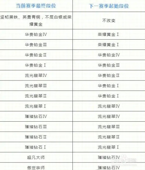 lol赛季段位重置规则 lol新赛季段位重置规则 英雄联盟