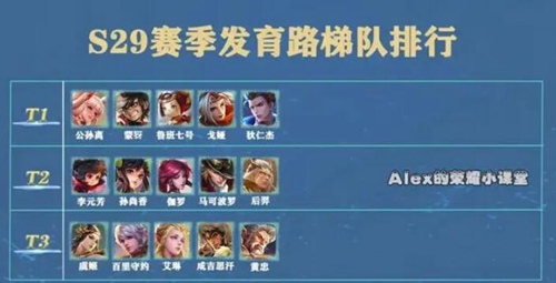 王者荣耀s29赛季射手梯度是怎么样的